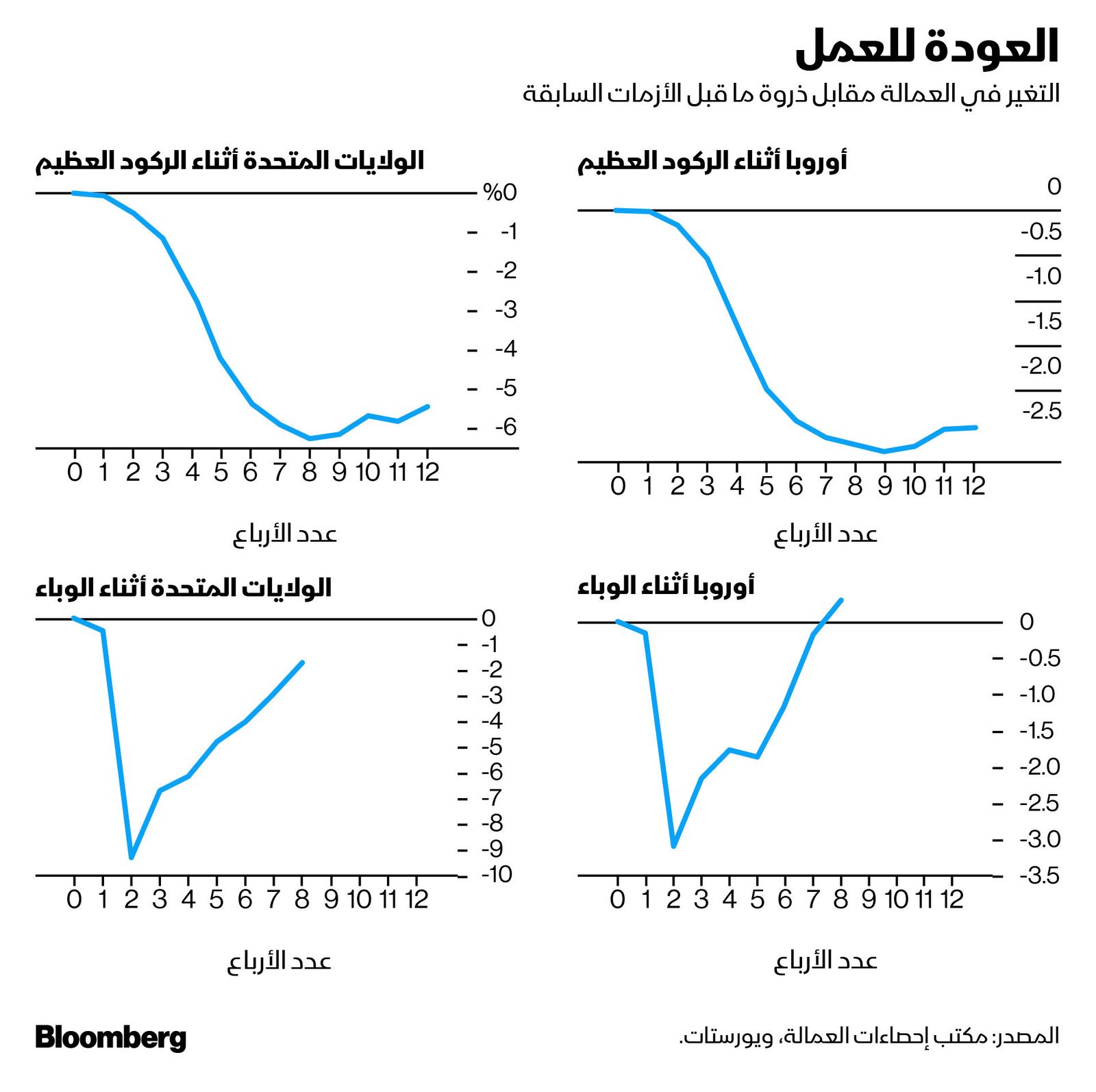 المصدر: بلومبرغ