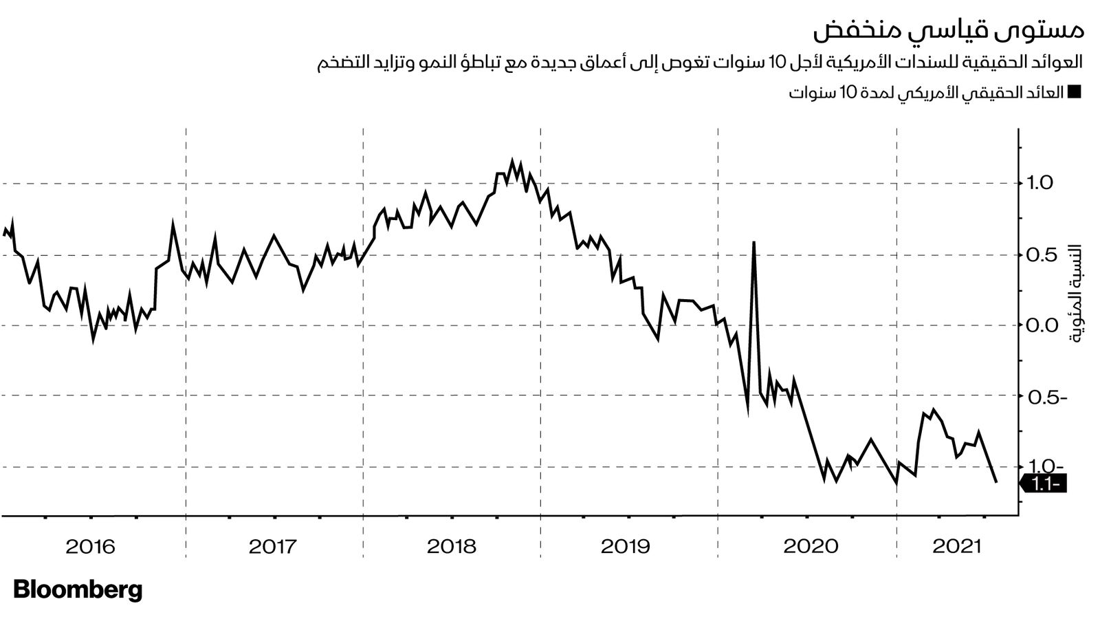 المصدر: بلومبرغ