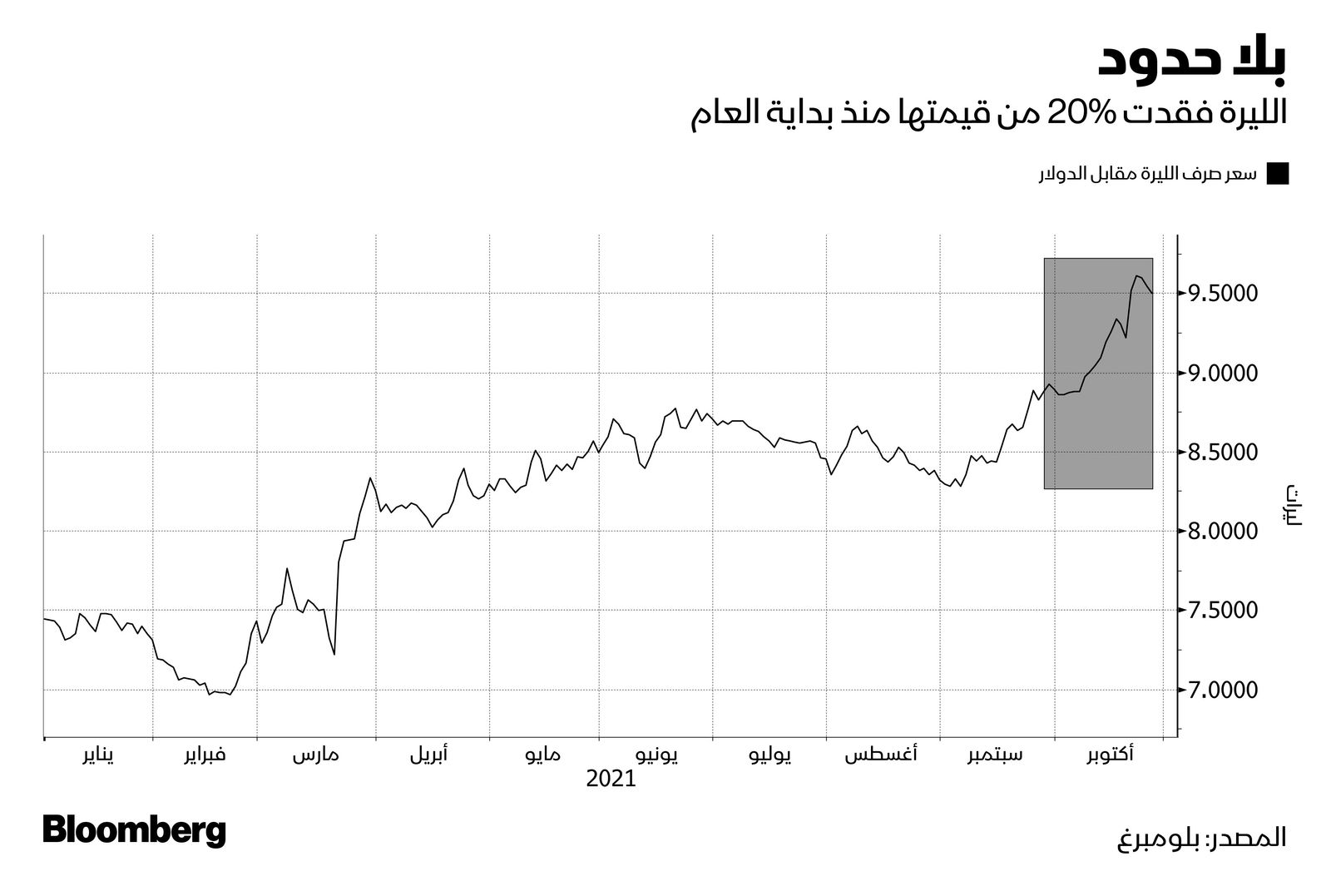 المصدر: بلومبرغ