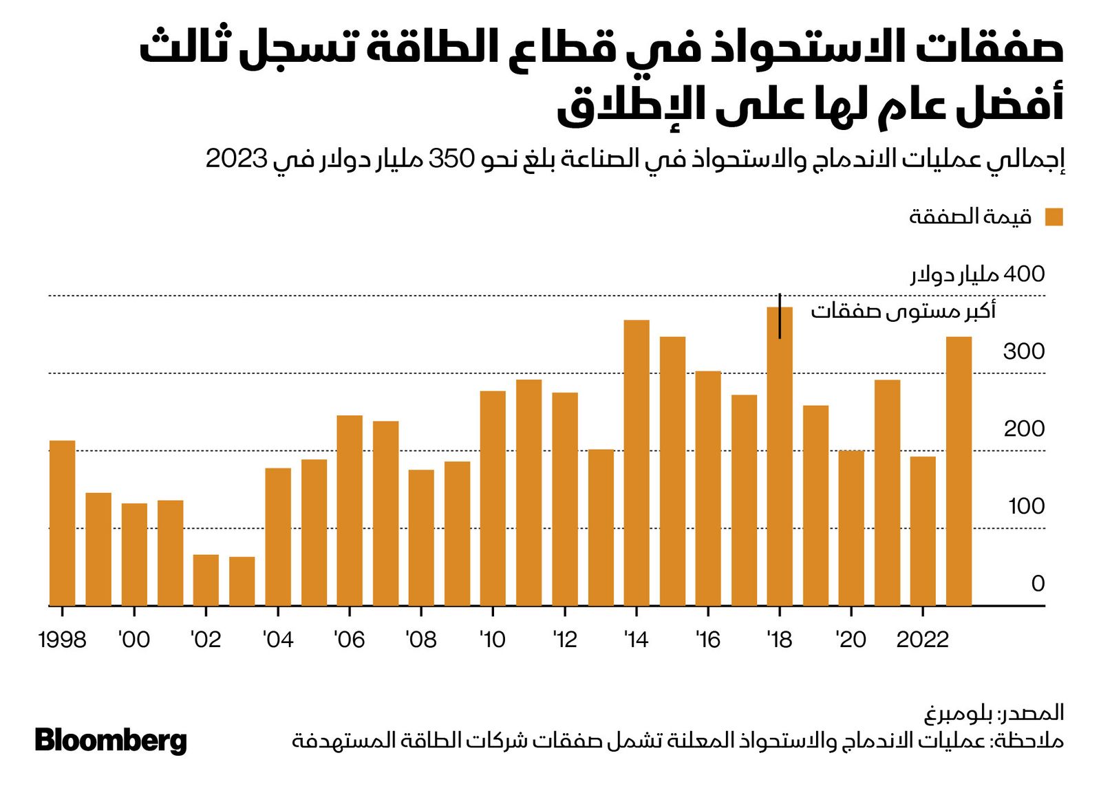 المصدر: بلومبرغ