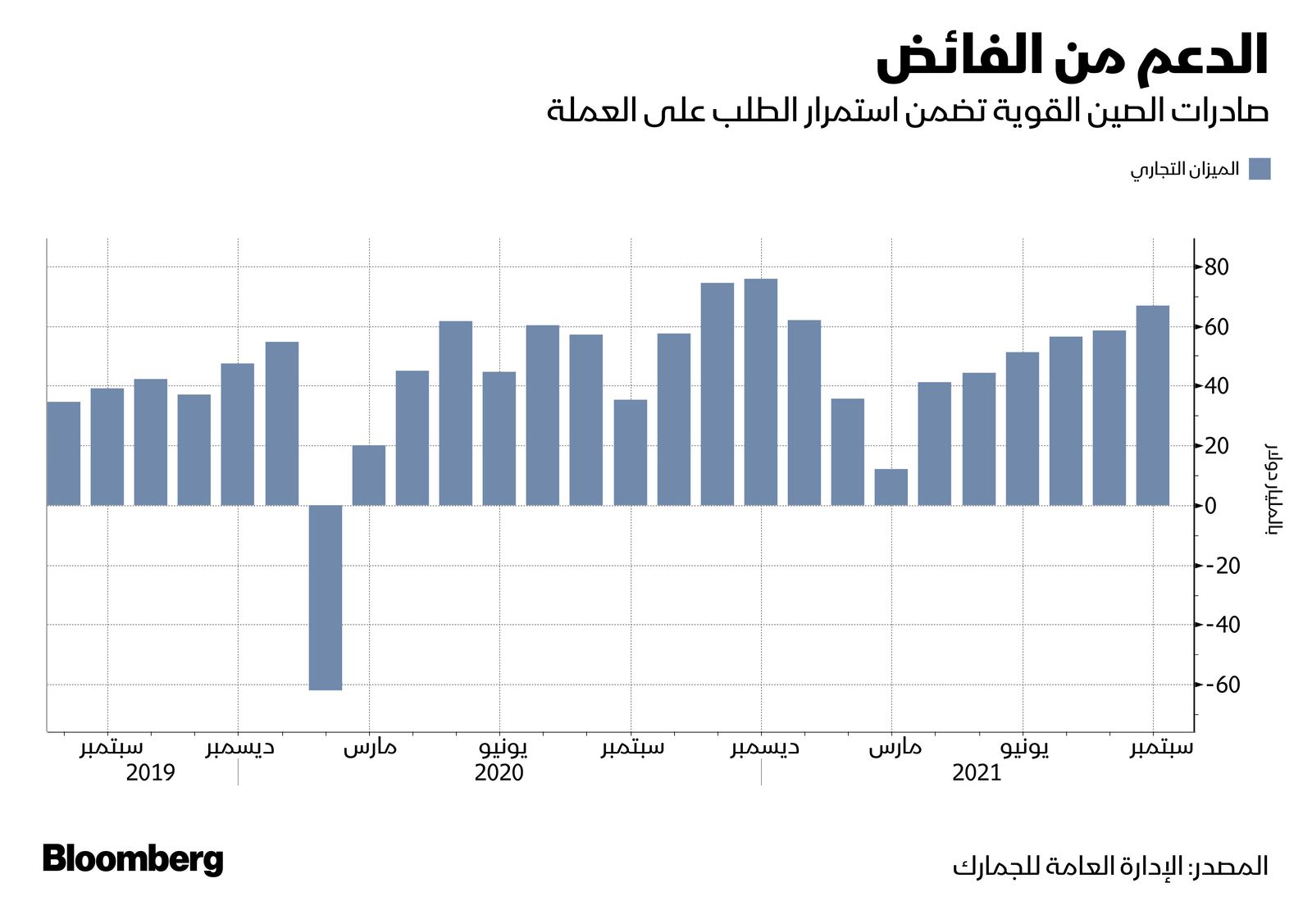 المصدر: بلومبرغ