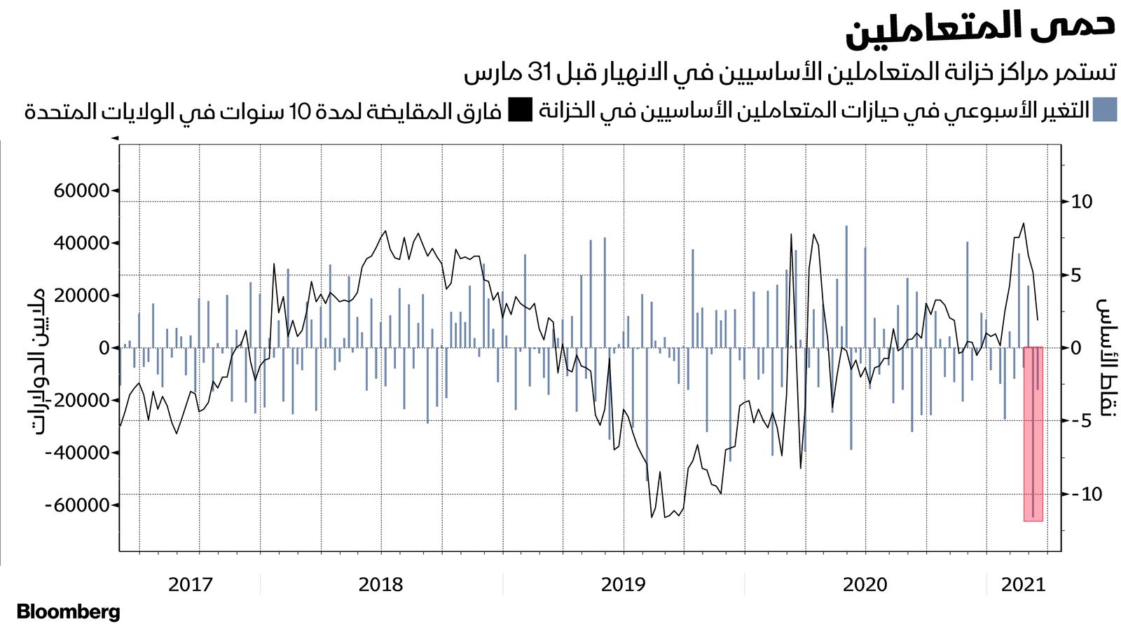 المصدر: بلومبرغ