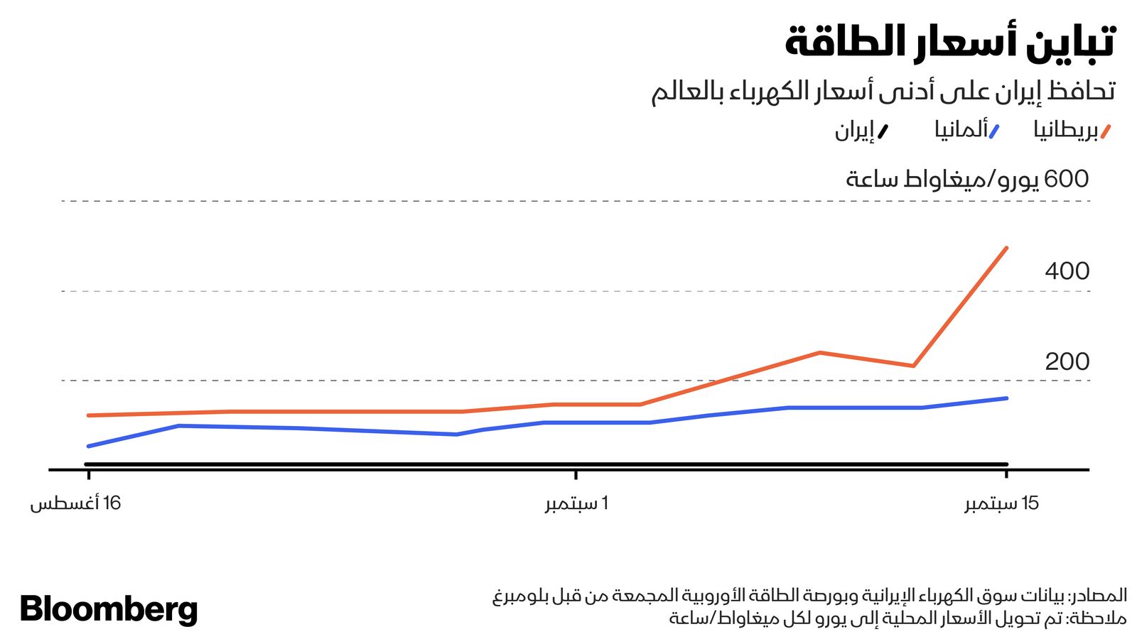 المصدر: بلومبرغ