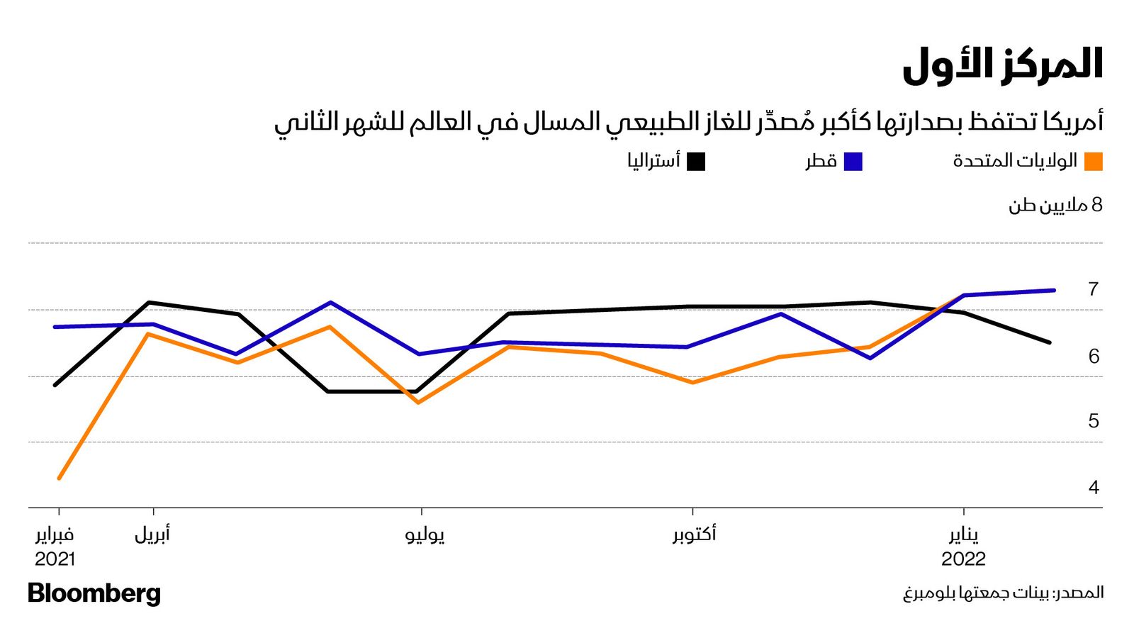 المصدر: بلومبرغ