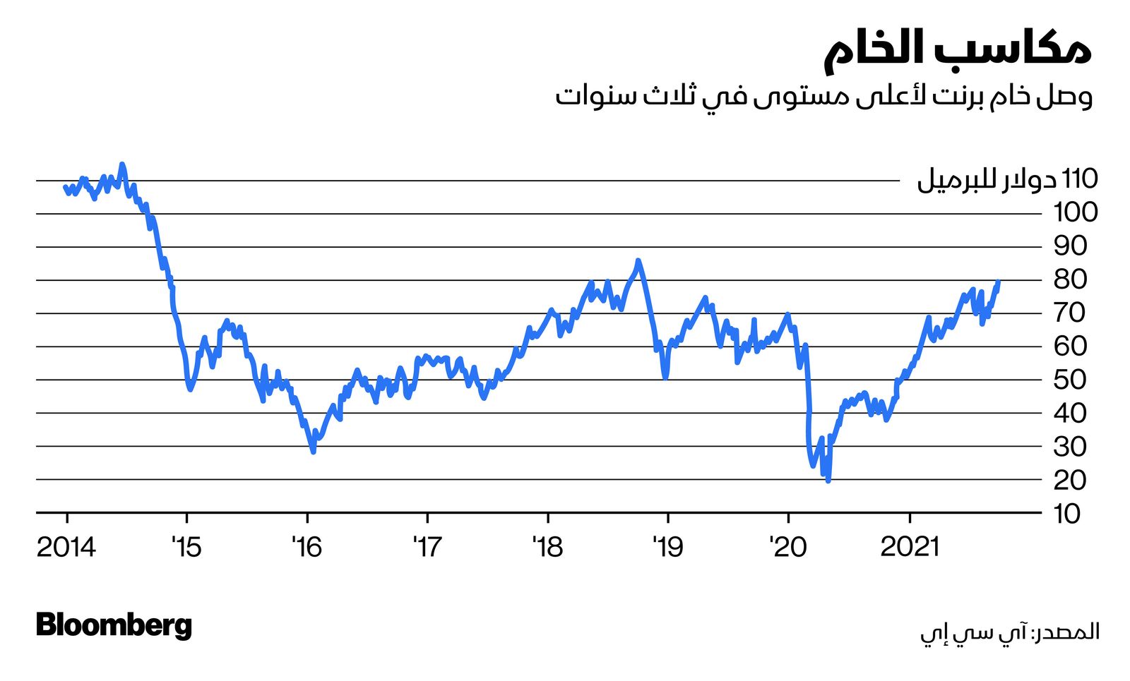 المصدر: بلومبرغ