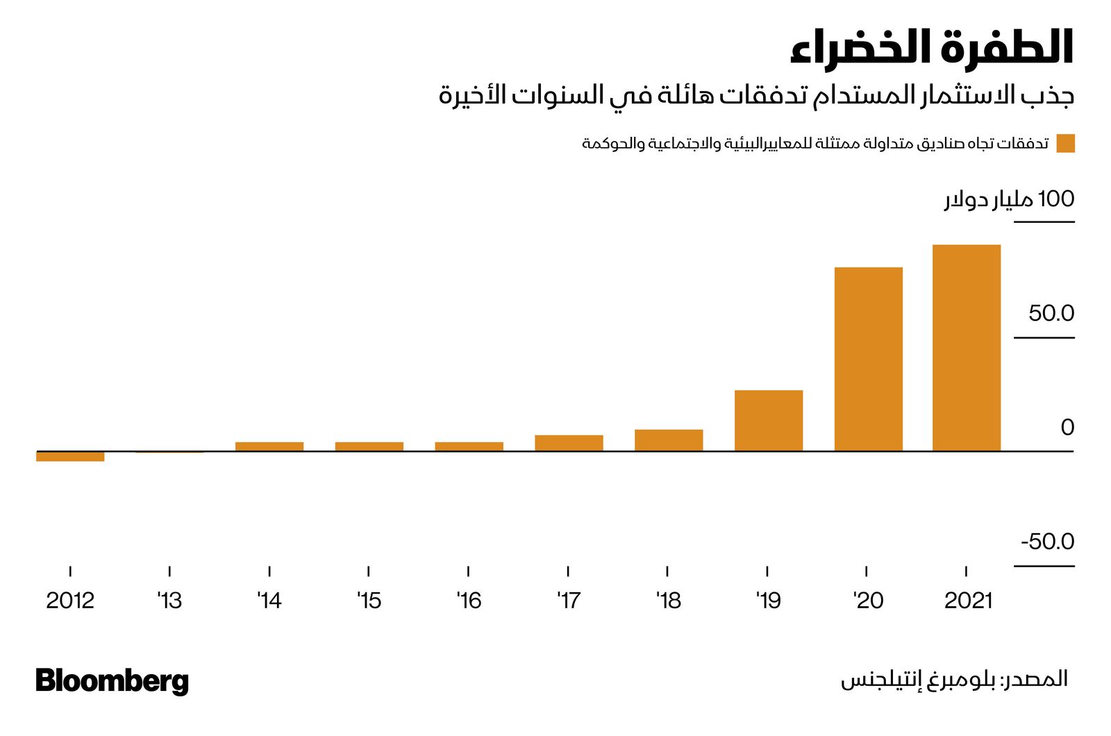 المصدر: بلومبرغ
