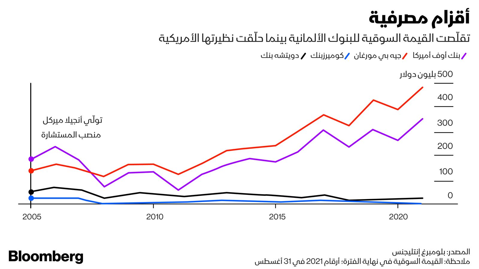 المصدر: بلومبرغ