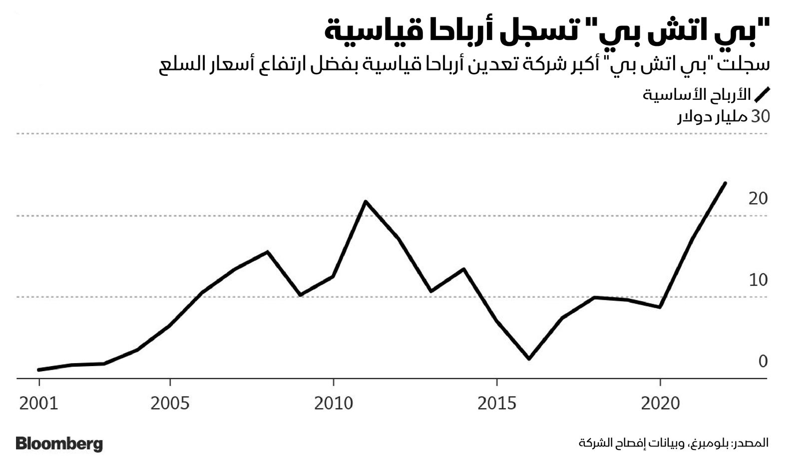 المصدر: بلومبرغ