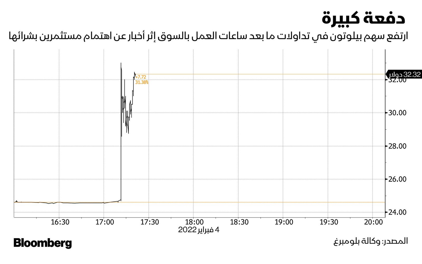 المصدر: بلومبرغ