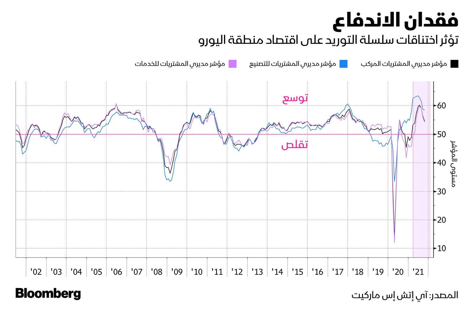 المصدر: بلومبرغ