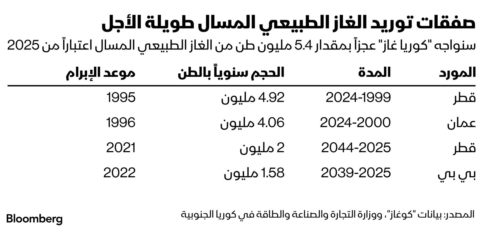 المصدر: بلومبرغ