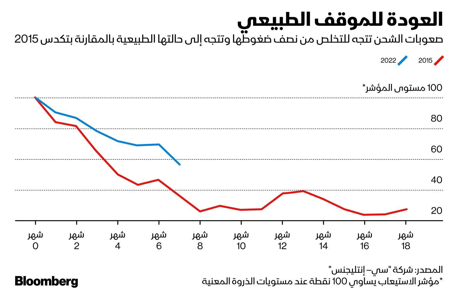 المصدر: بلومبرغ