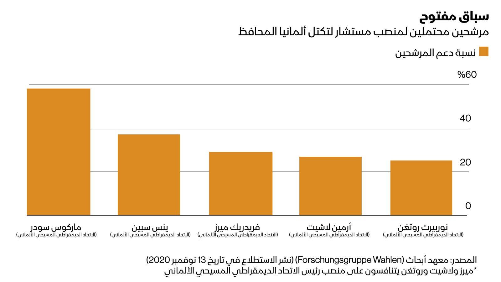 المصدر: معهد أبحاث (Forschungsgruppe Wahlen) (نشر الاستطلاع في تاريخ 13 نوفمبر 2020)