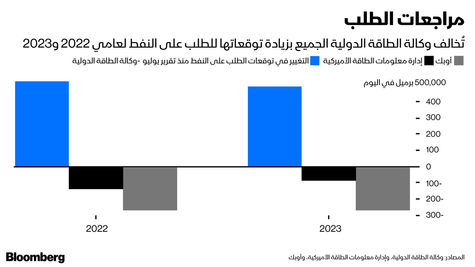 المصدر: بلومبرغ