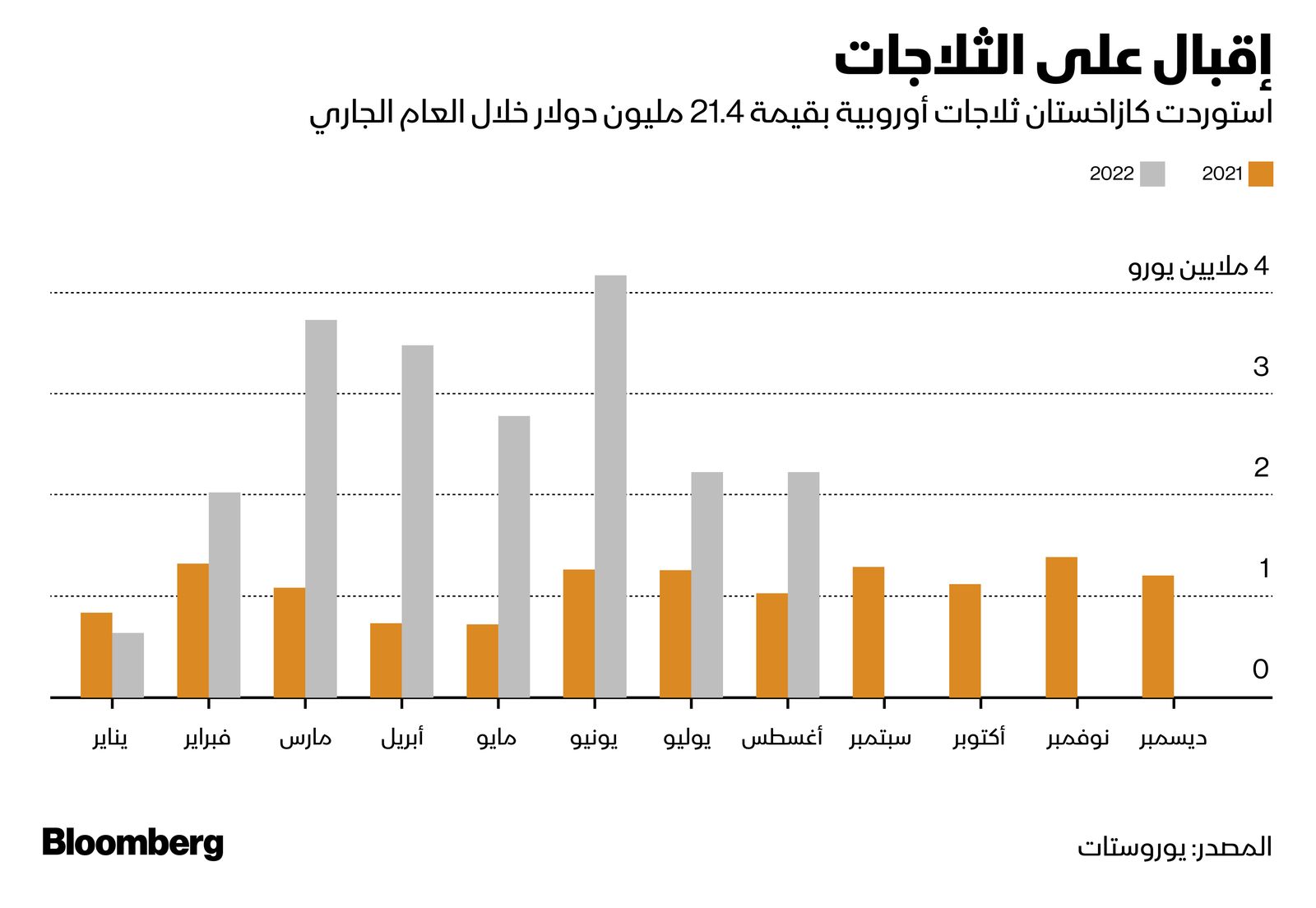 المصدر: بلومبرغ