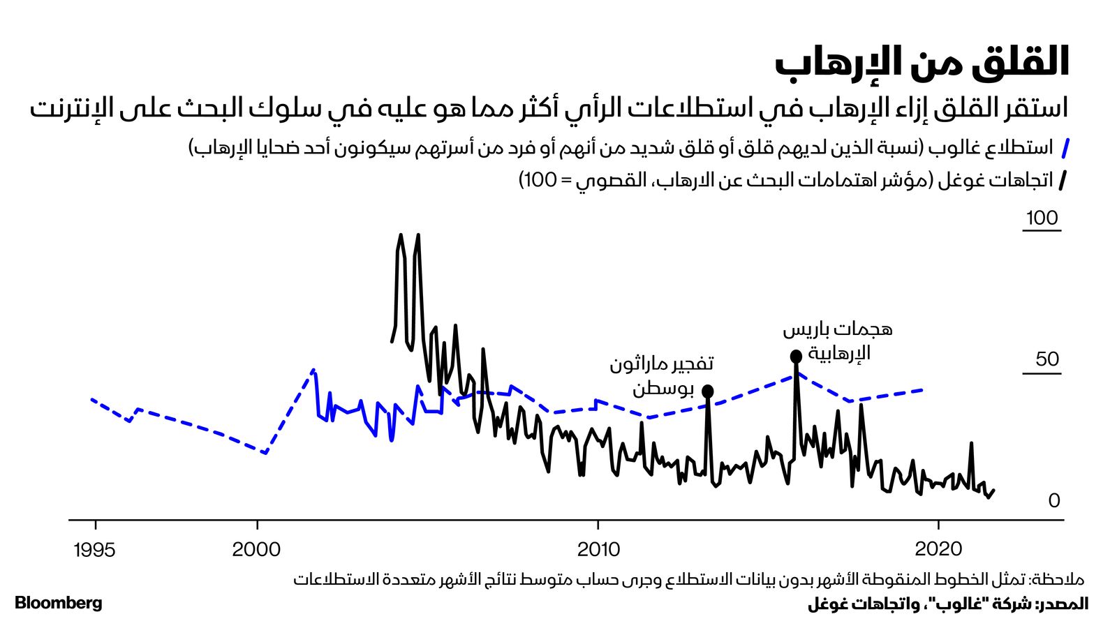 المصدر: بلومبرغ