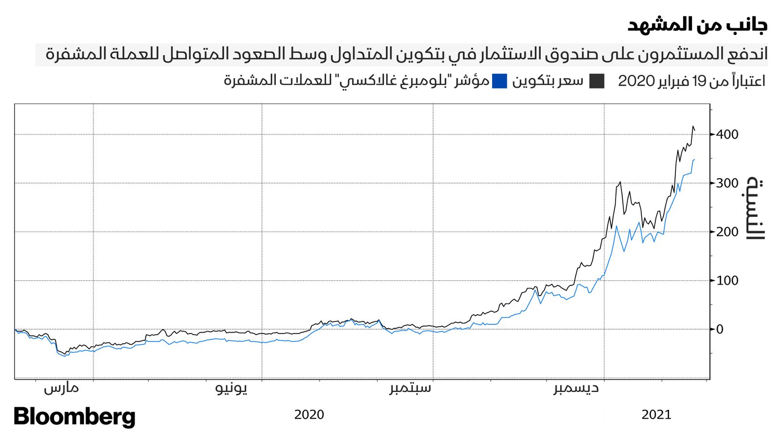 المصدر: بلومبرغ