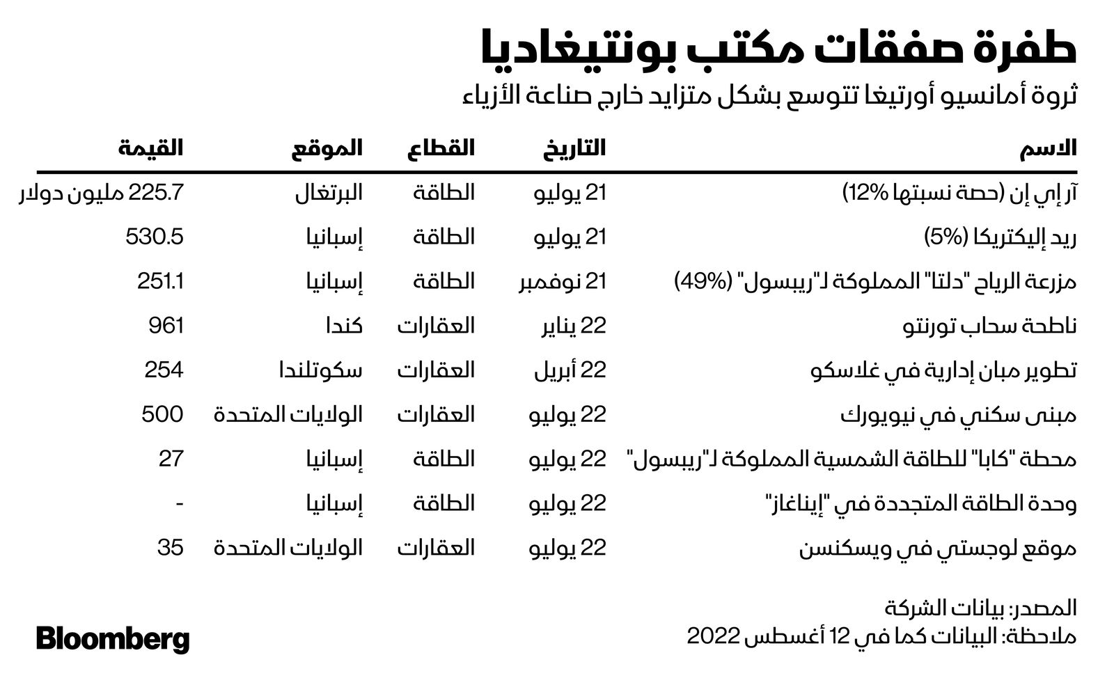 المصدر: بلومبرغ