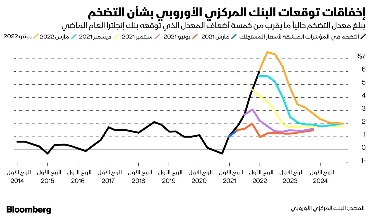 المصدر: بلومبرغ