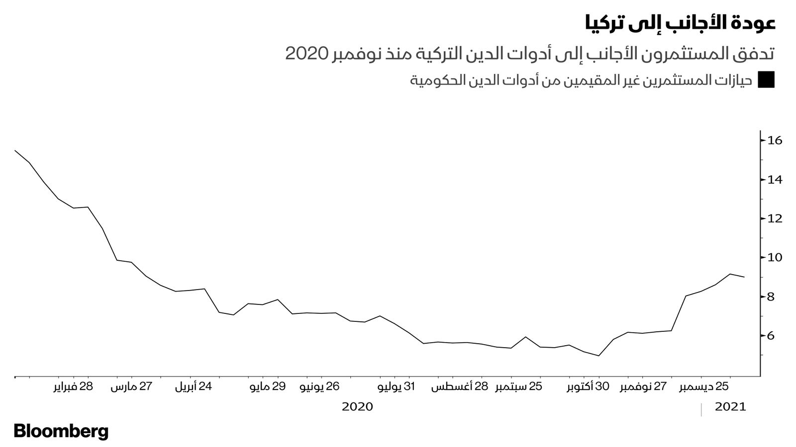 المصدر: بلومبرغ 