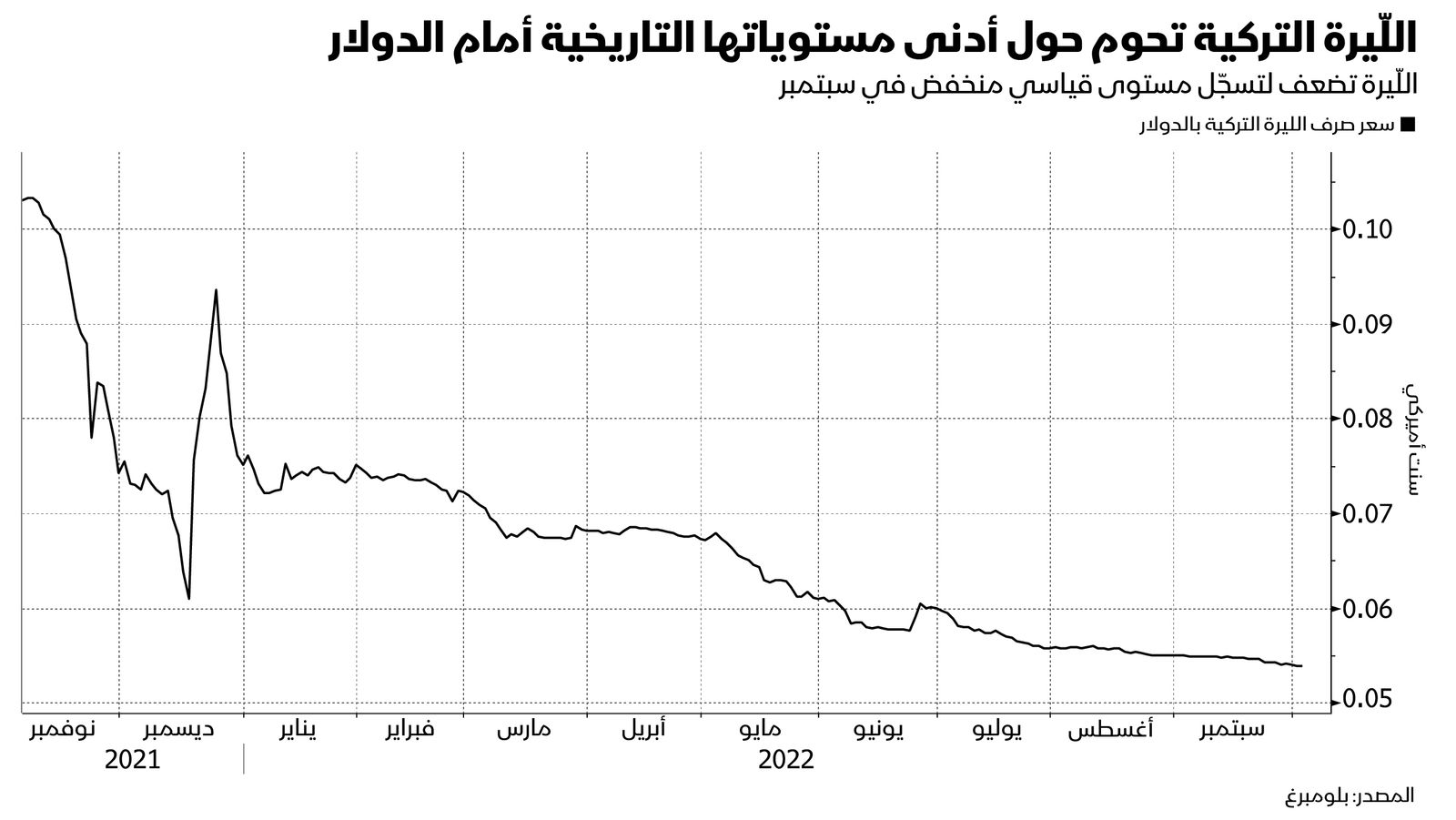 المصدر: بلومبرغ