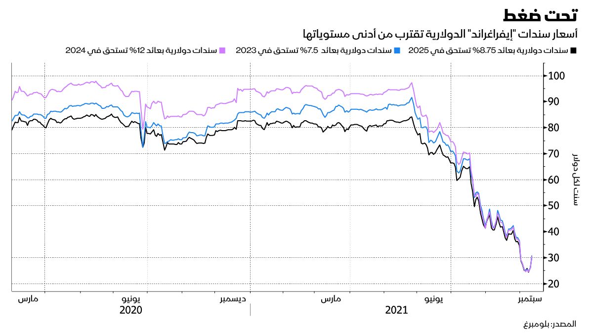 المصدر: بلومبرغ