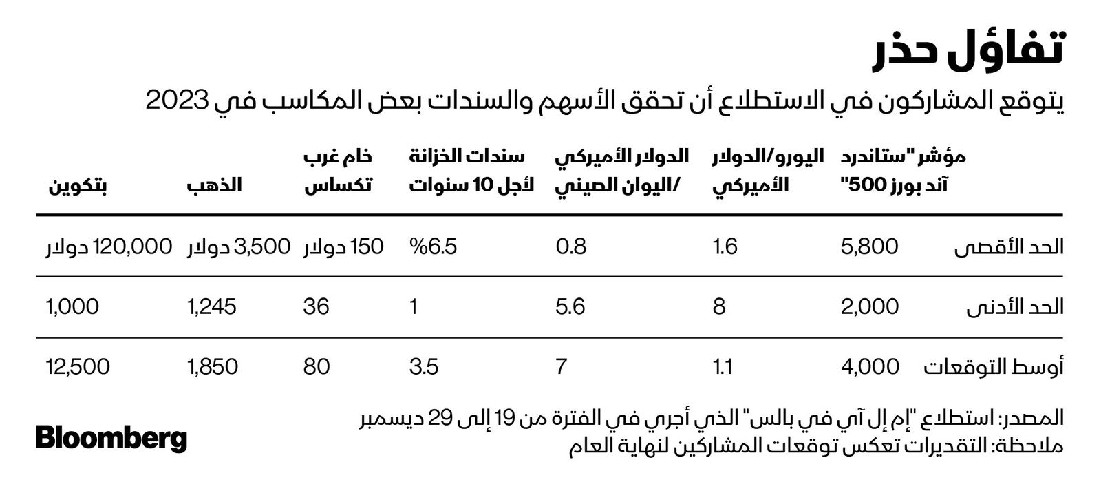 المصدر: بلومبرغ