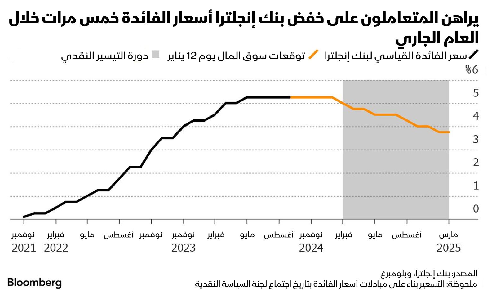 المصدر: بلومبرغ