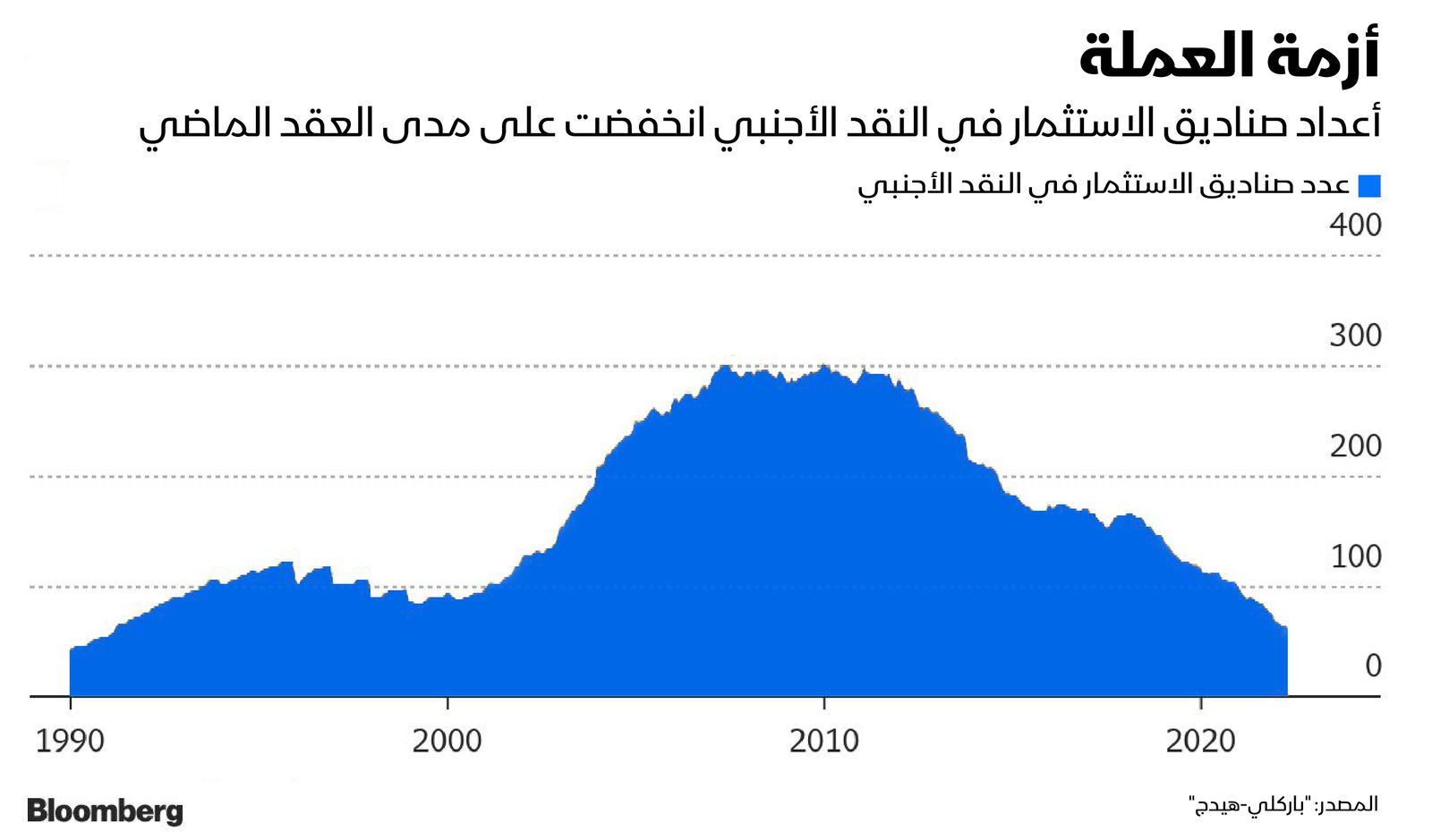 المصدر: بلومبرغ