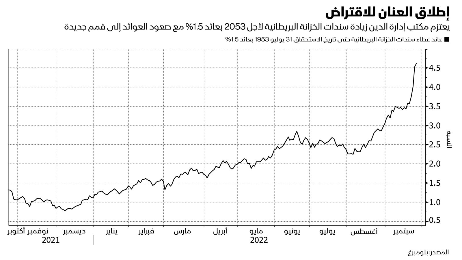 المصدر: بلومبرغ