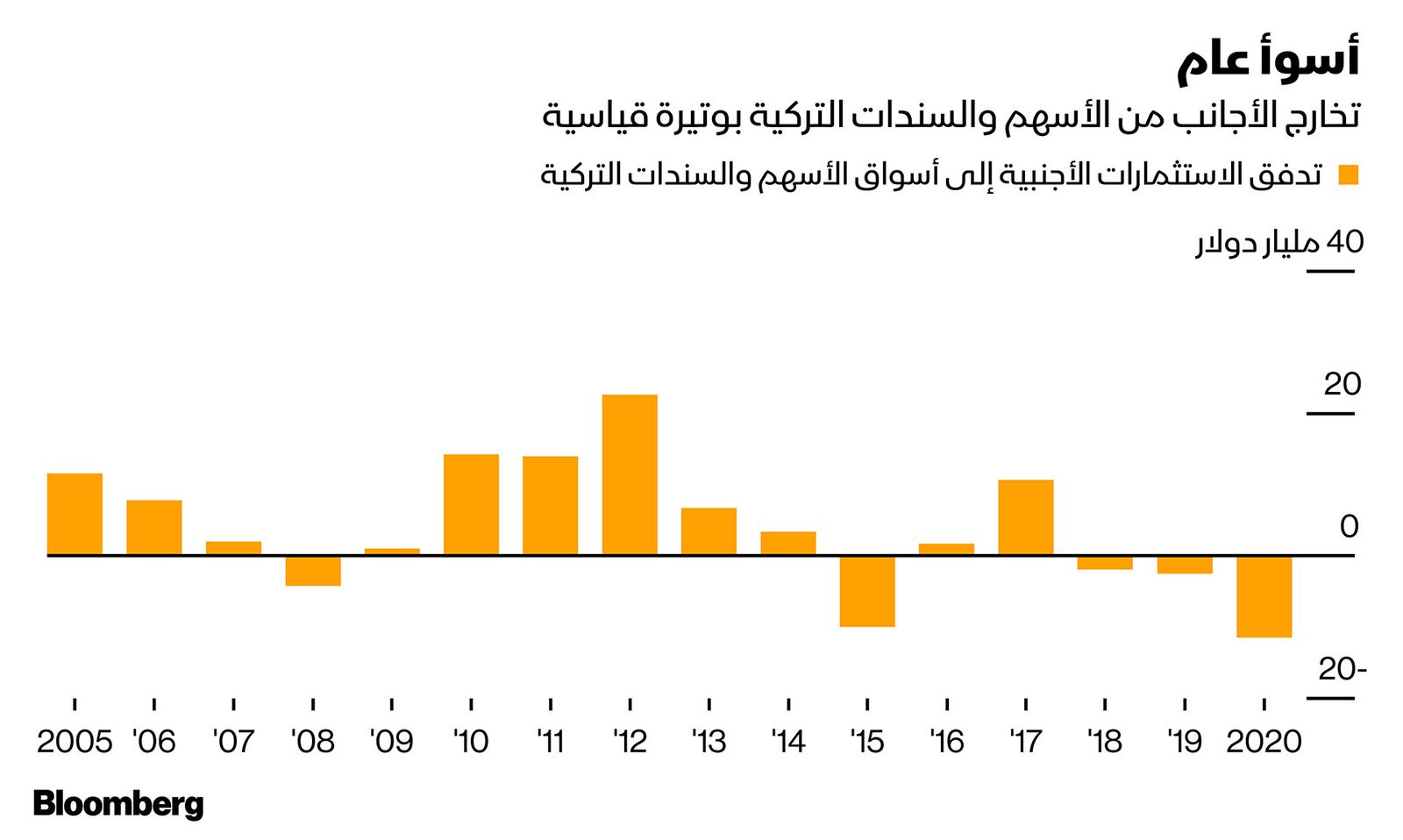 المصدر: بلومبرغ