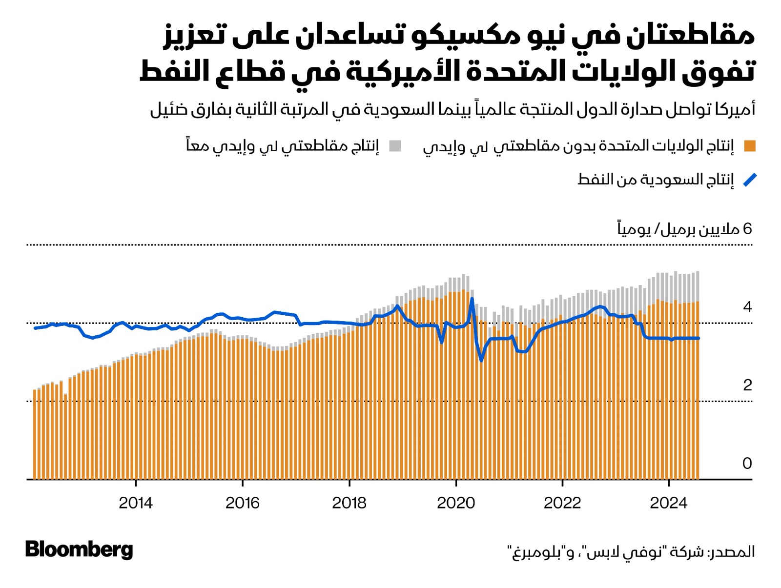 انتاج مقاطعتا لي وإيدي في ولاية نيو مكسيكو يسهم في تصدّر أميركا قمة الدول المنتجة للنفط عالمياً