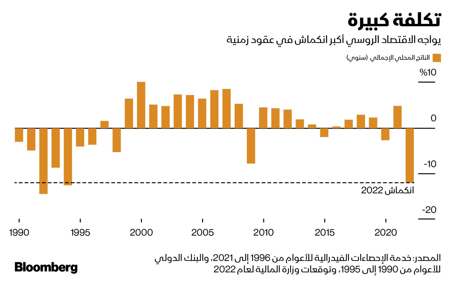 المصدر: بلومبرغ