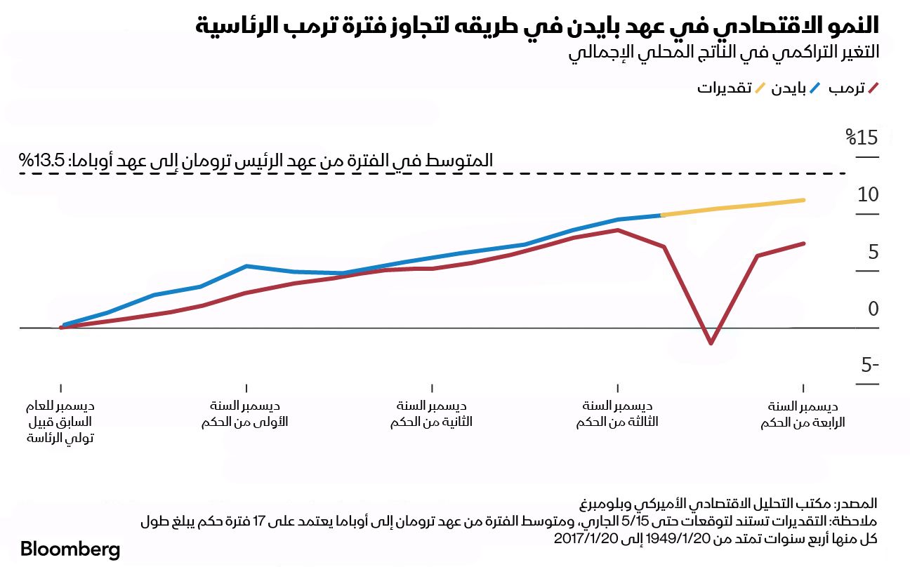 المصدر: بلومبرغ