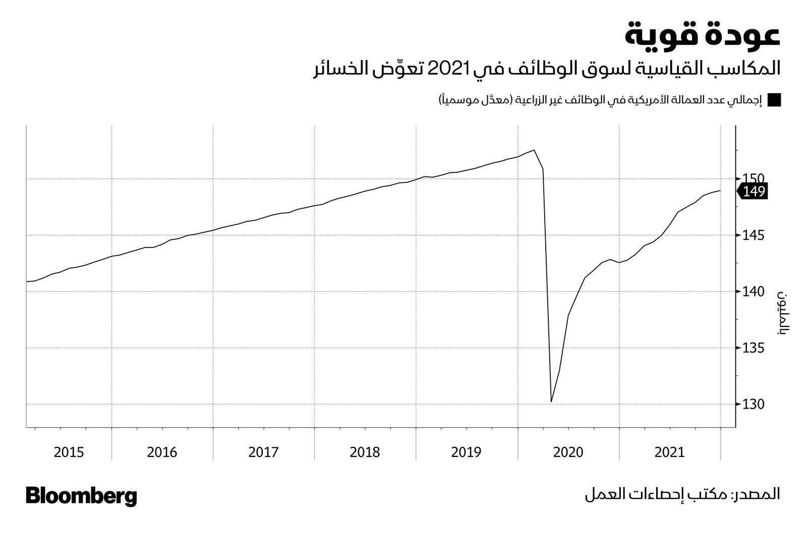 المصدر: بلومبرغ