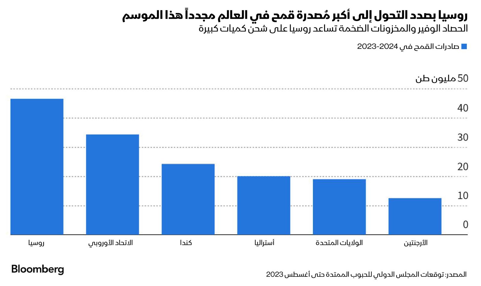 المصدر: بلومبرغ