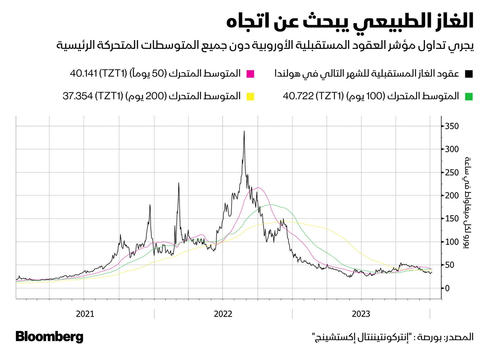 المصدر: بلومبرغ