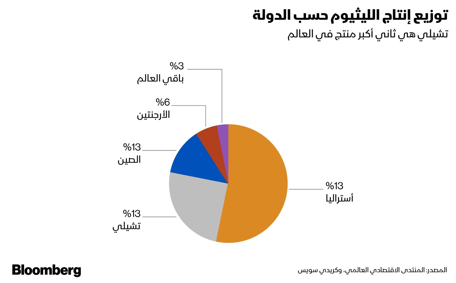 المصدر: بلومبرغ