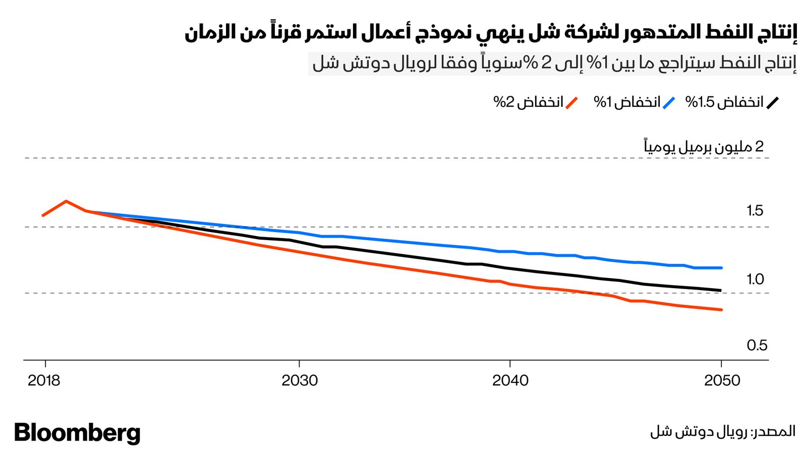 المصدر: رويال دوتش شل