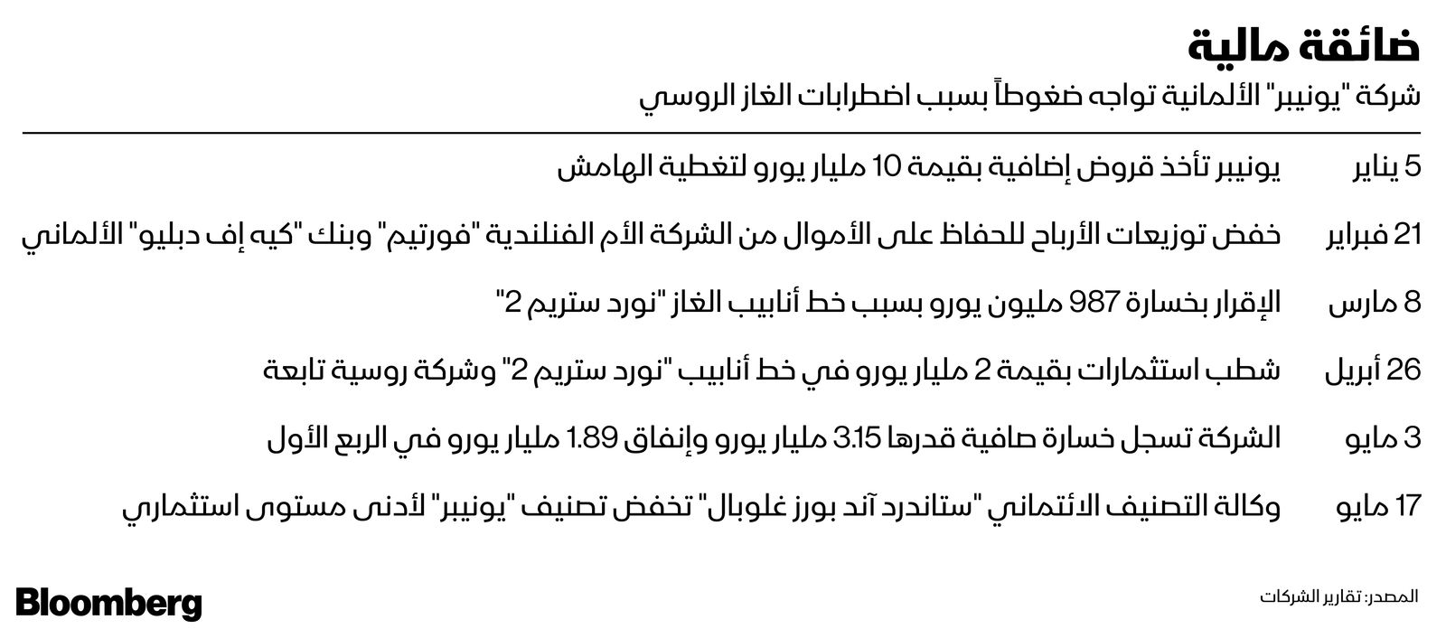 المصدر: بلومبرغ