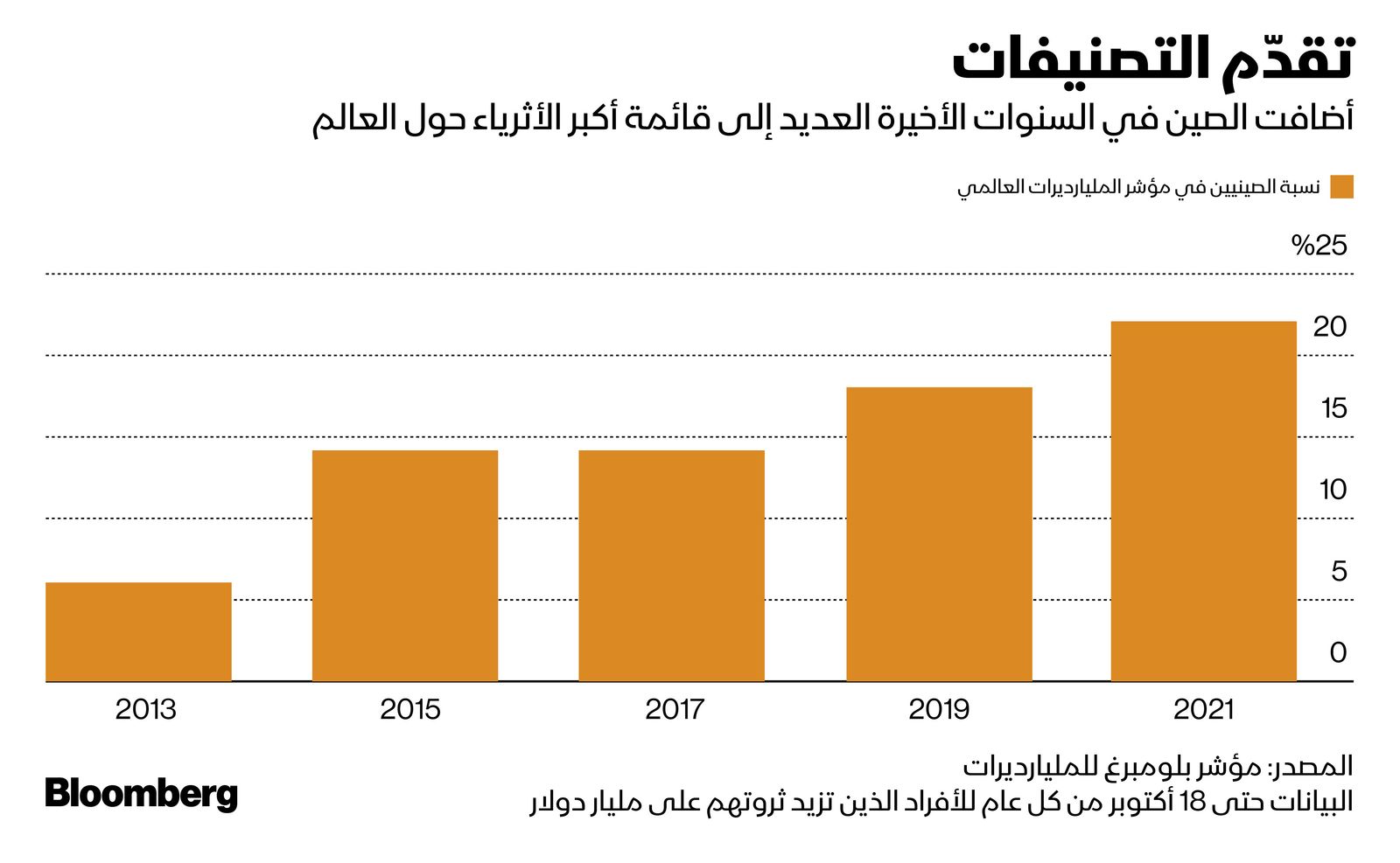 المصدر: بلومبرغ