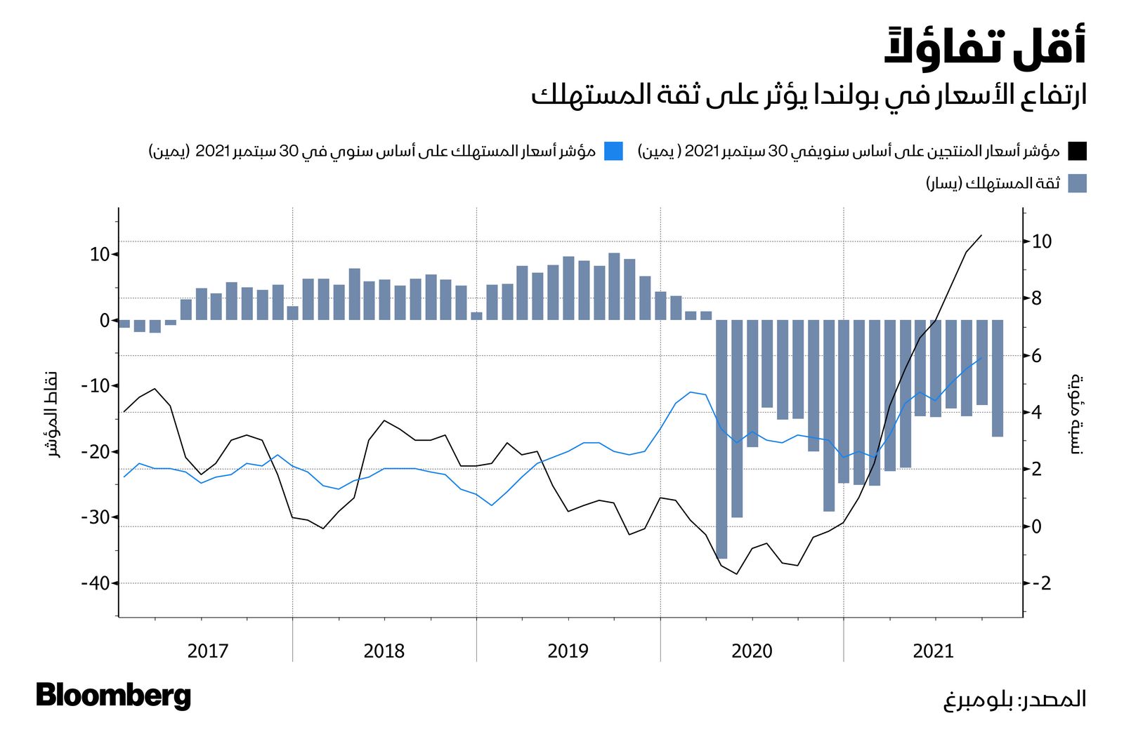 المصدر: بلومبرغ