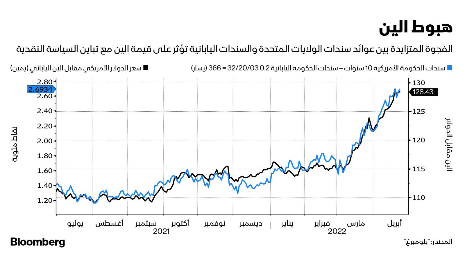 المصدر: بلومبرغ