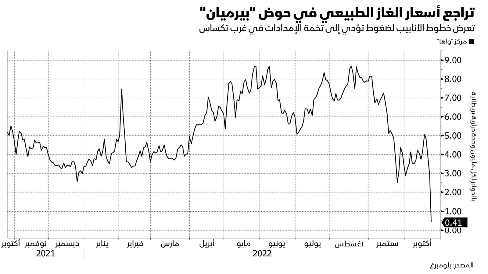 المصدر: بلومبرغ