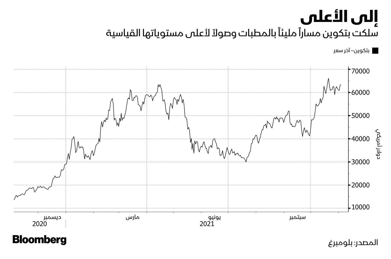 المصدر: بلومبرغ