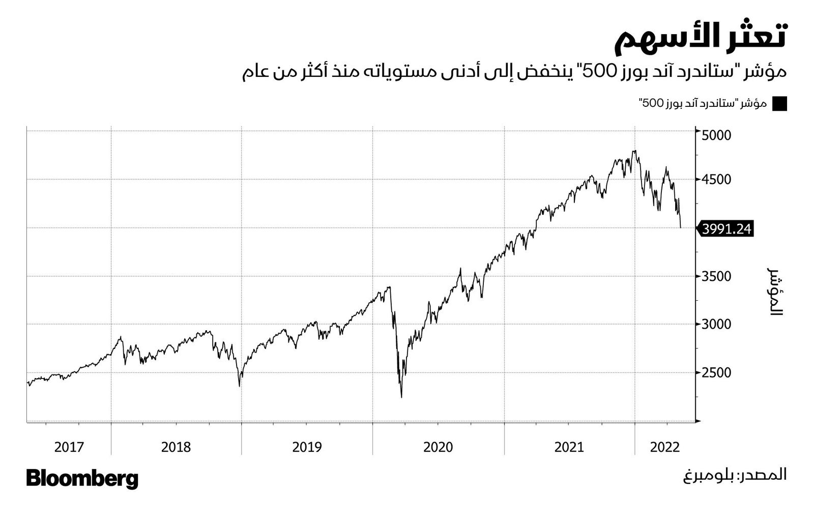 المصدر: بلومبرغ