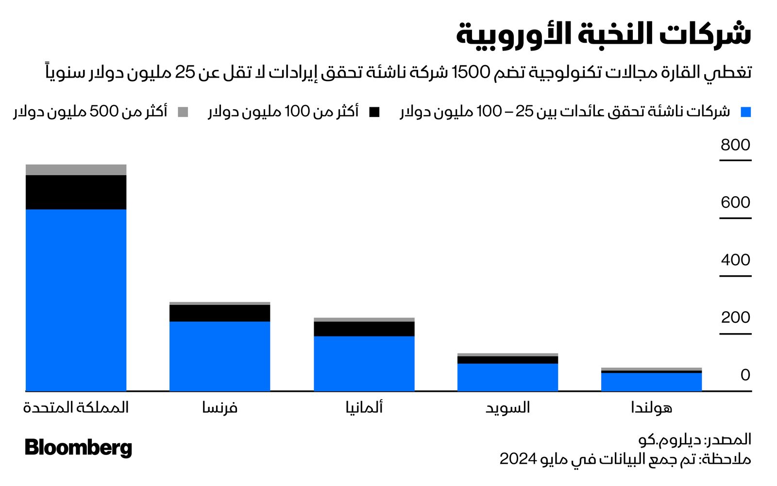 المصدر: بلومبرغ