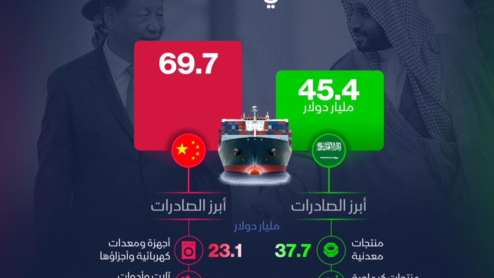 إنفوغراف: التجارة بين السعودية والصين تتجاوز 115 مليار دولار في 2025 