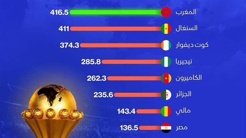 إنفوغراف: المغرب أغلى منتخبات كأس الأمم الأفريقية بـ416 مليار يورو 
