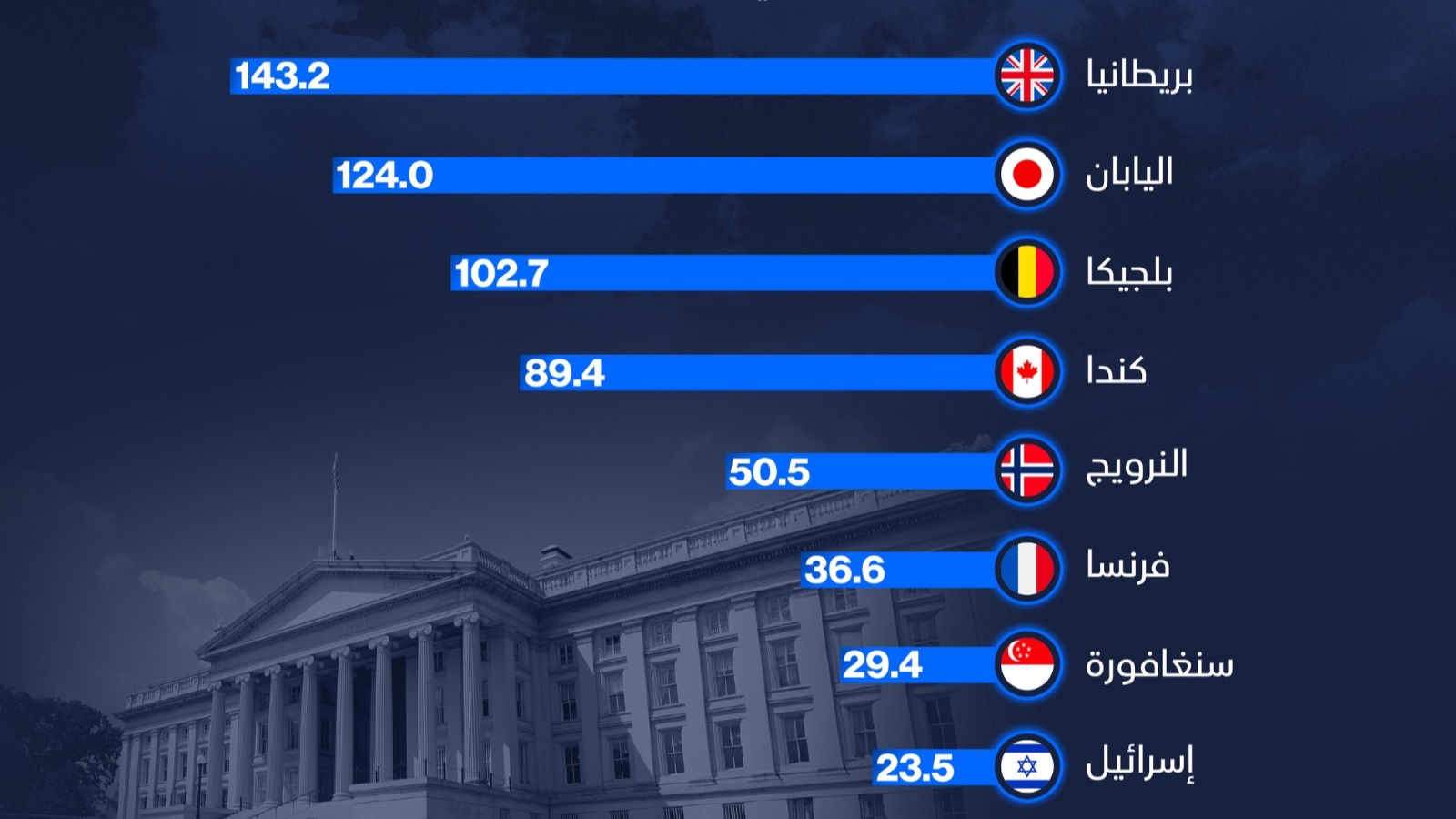 إنفوغراف: ما الدول الأكثر شراءً لسندات الخزانة الأميركية خلال 2025؟ 